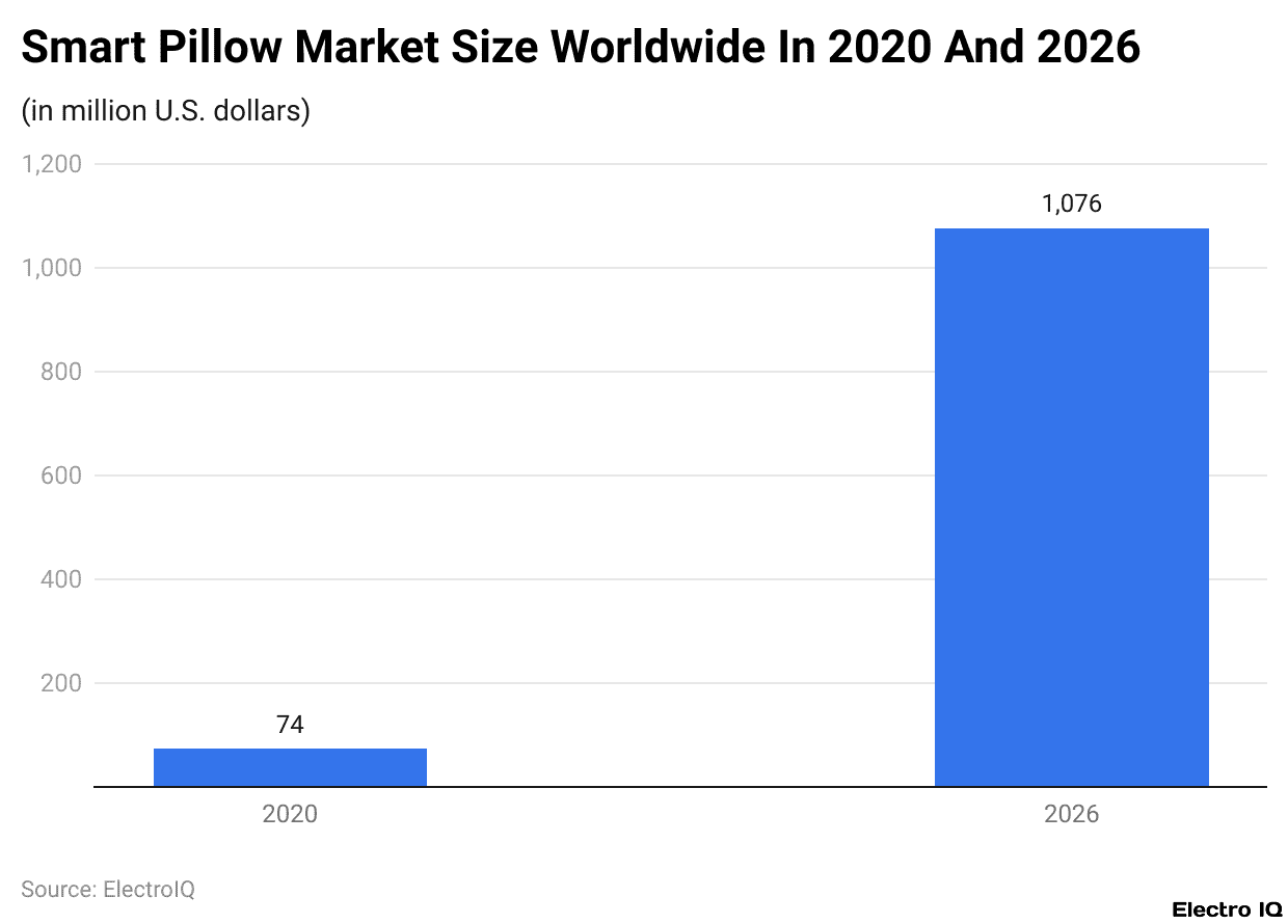 Smart Pillow Market Size Worldwide In 2020 And 2026