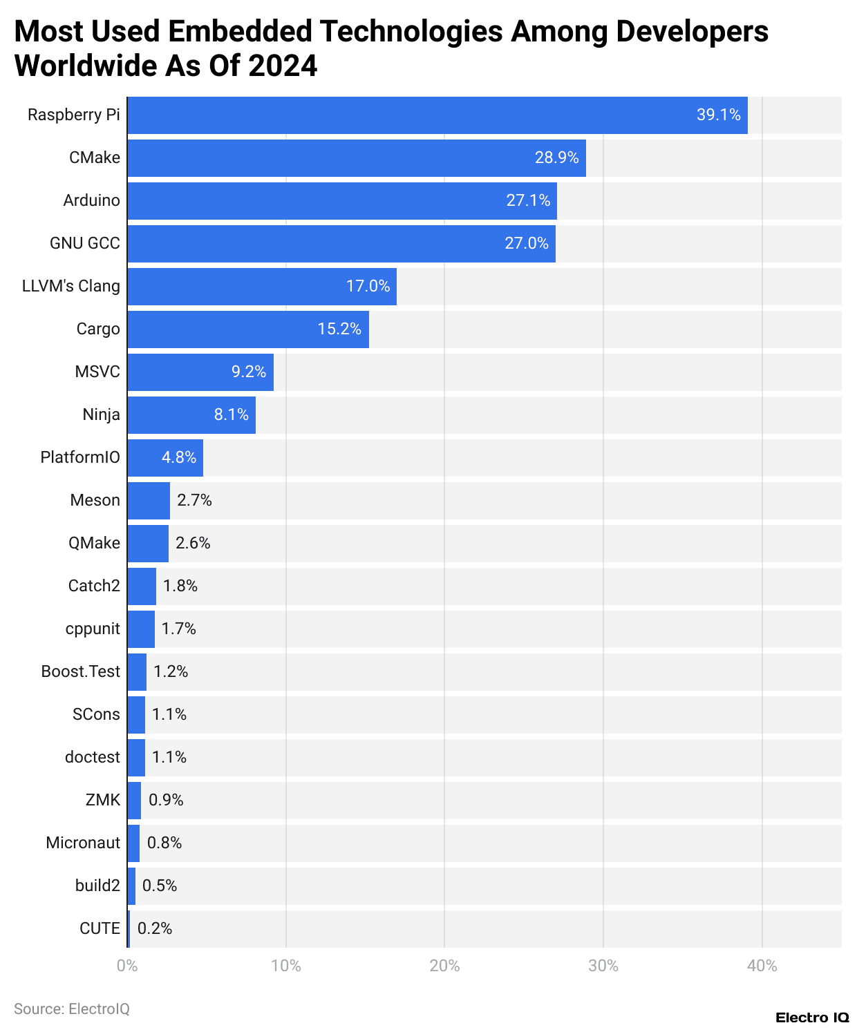 Most Used Embedded Technologies Among Developers Worldwide As Of 2024