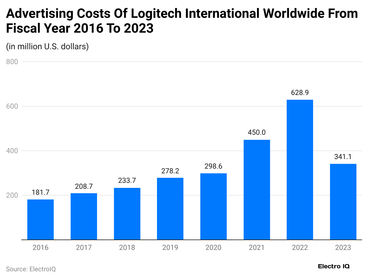 advertising-costs-of-logitech-international-worldwide-from-fiscal-year-2016-to-2023