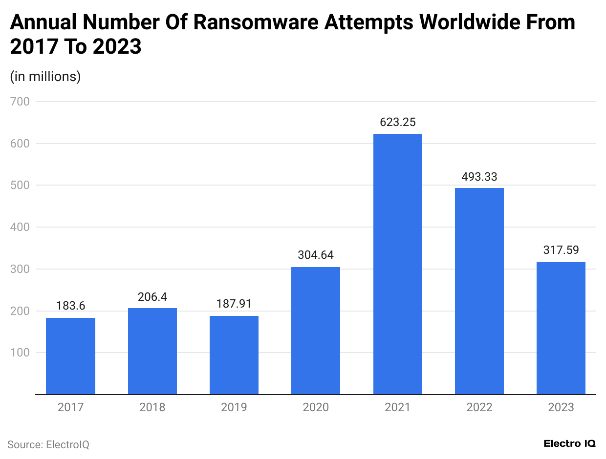annual-number-of-ransomware-attempts-worldwide-from-2017-to-2023