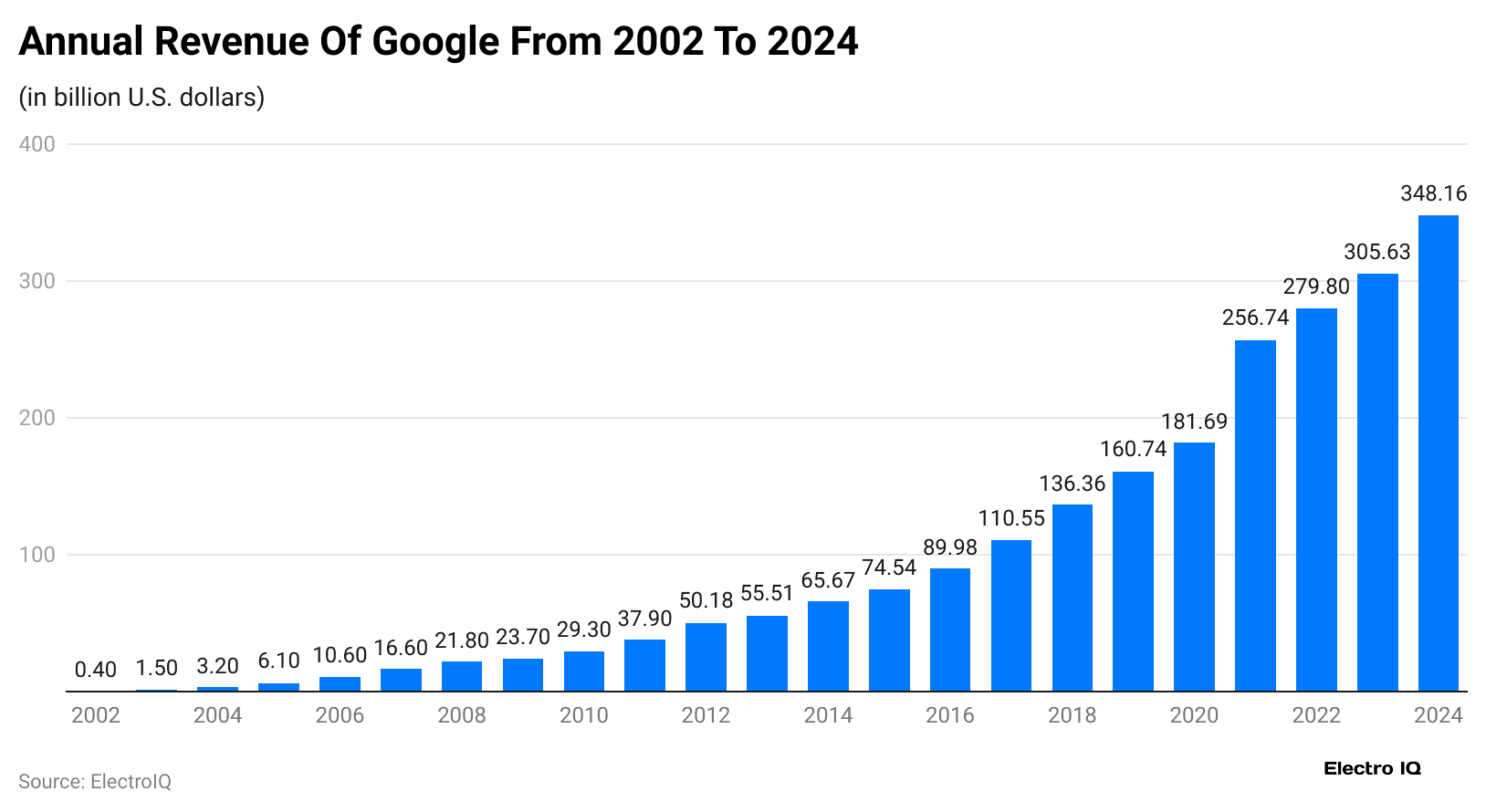 annual-revenue-of-google-from-2002-to-2024
