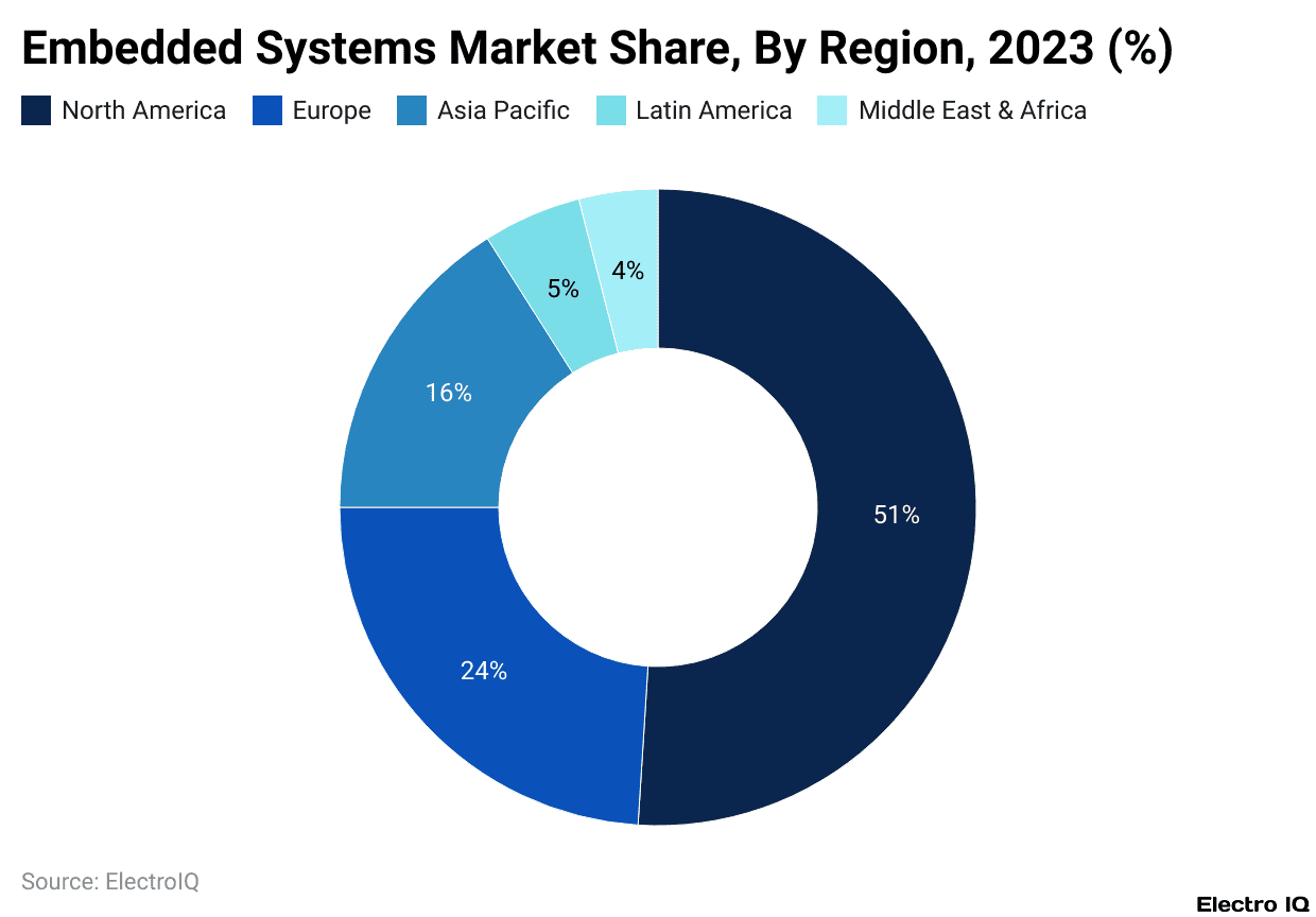 Embedded Systems Market Share, By Region, 2023 (%)
