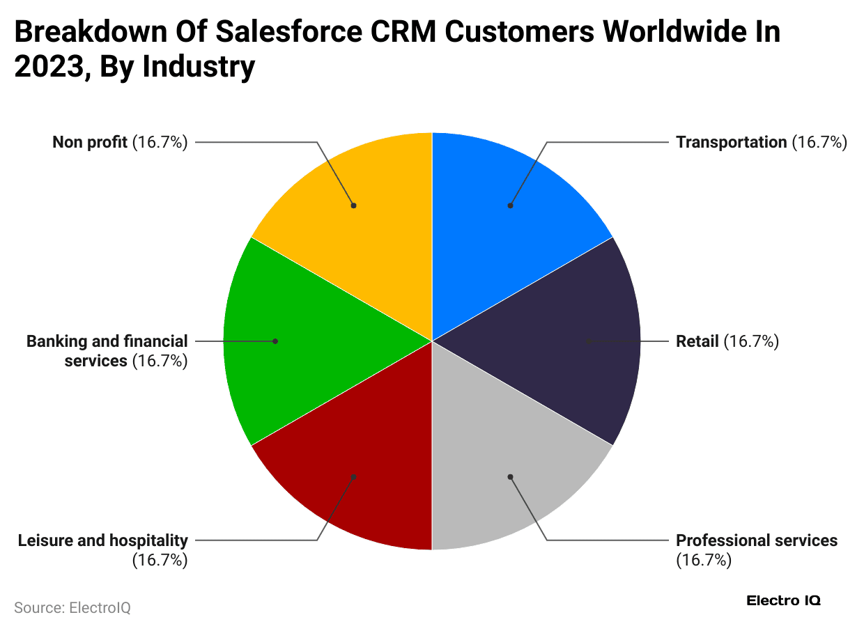 breakdown-of-salesforce-crm-customers-worldwide-in-2023-by-industry