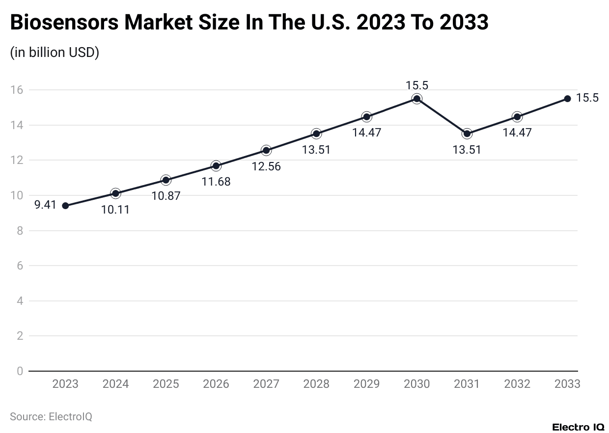 Biosensors Market Size In The U.S. 2023 To 2033