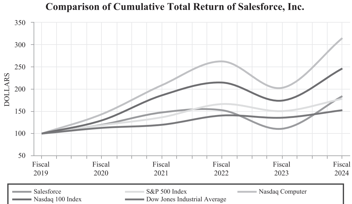 comparison of cumulative total return of salesforce, inc.
