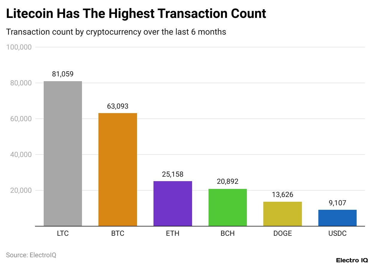 Litecoin Has The Highest Transaction Count