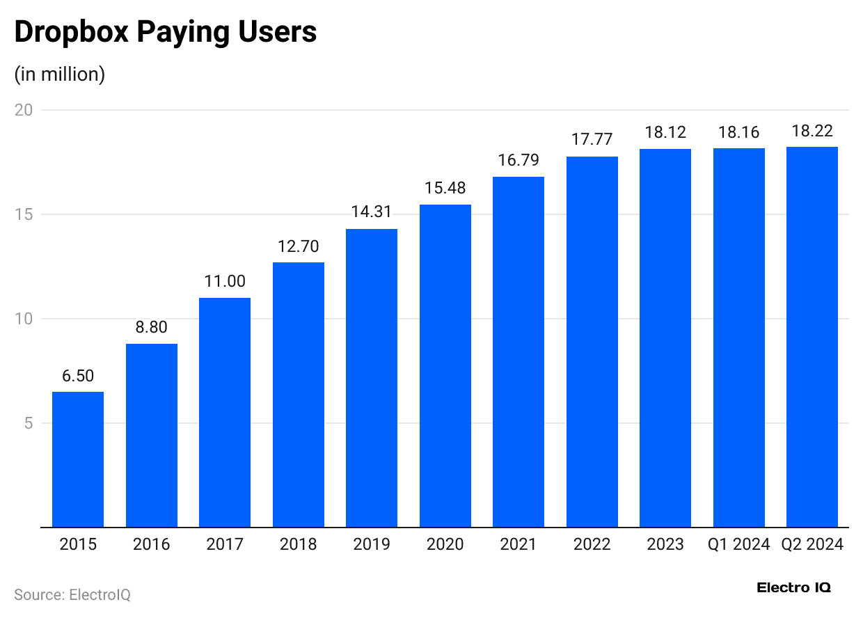 dropbox-paying-users