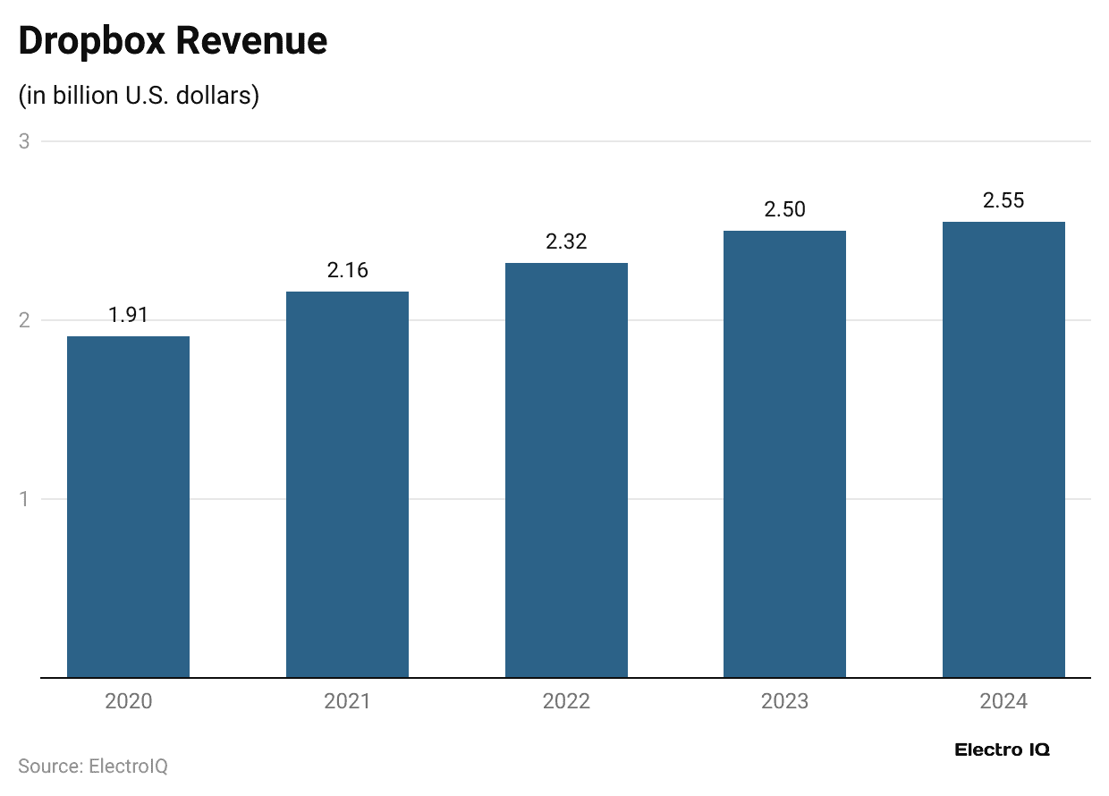 dropbox-revenue