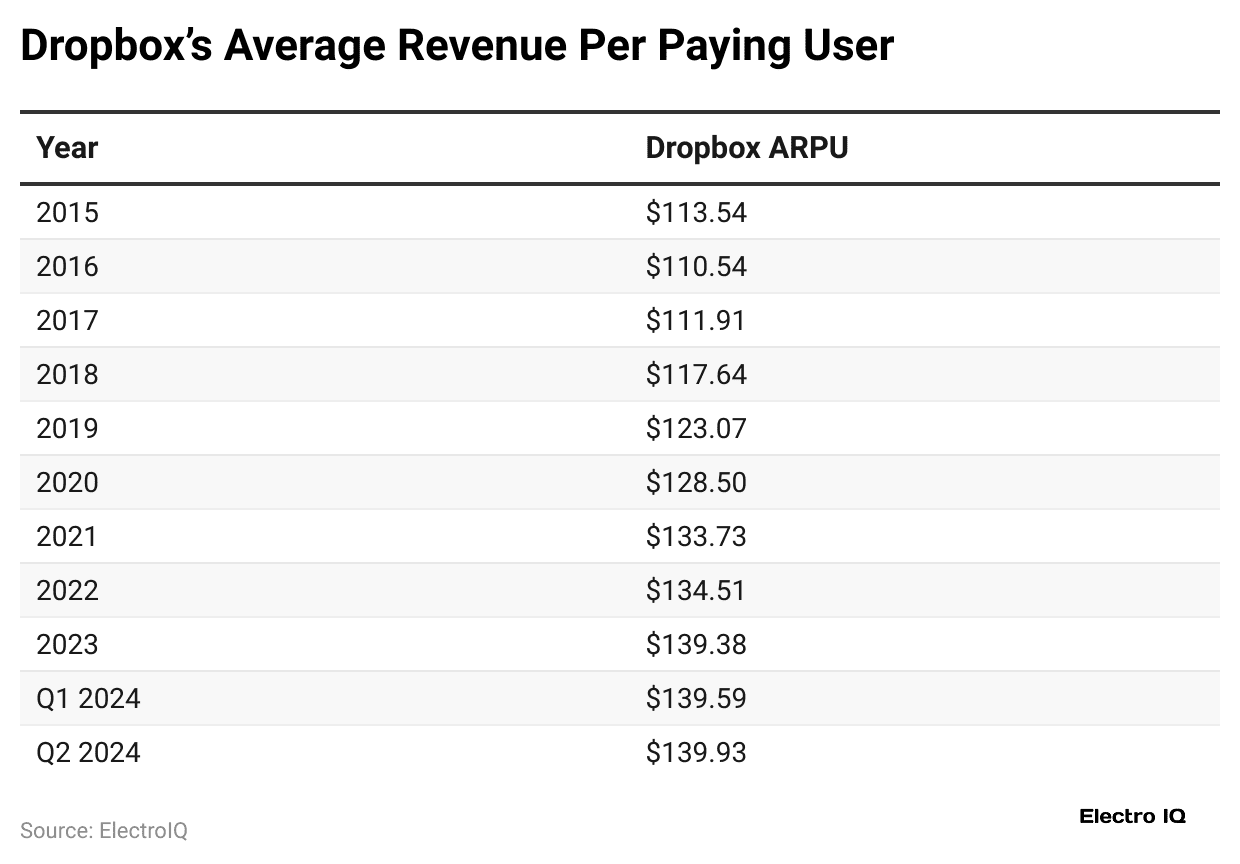 dropbox-s-average-revenue-per-paying-user