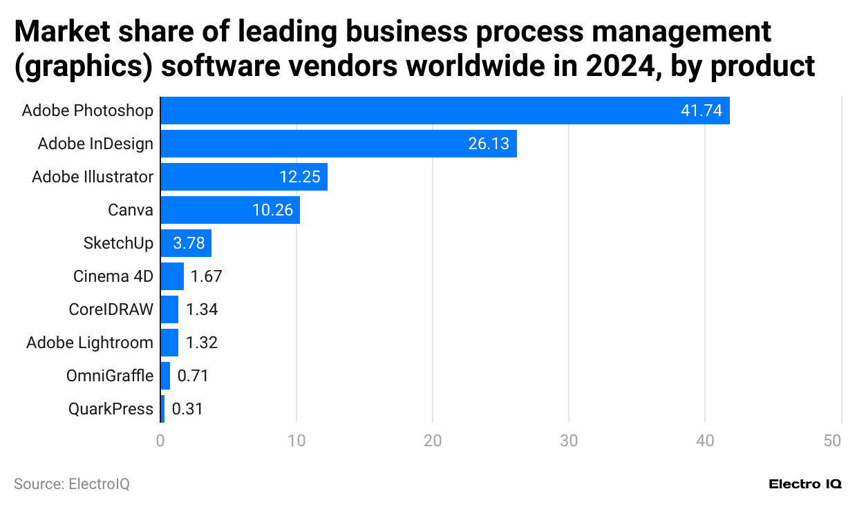 market-share-of-leading-business-process-management-graphics-software-vendors-worldwide-in-2024-by-product