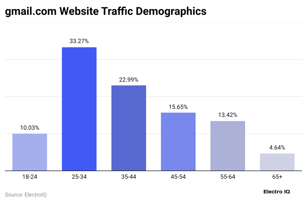 gmail-com-website-traffic-demographics