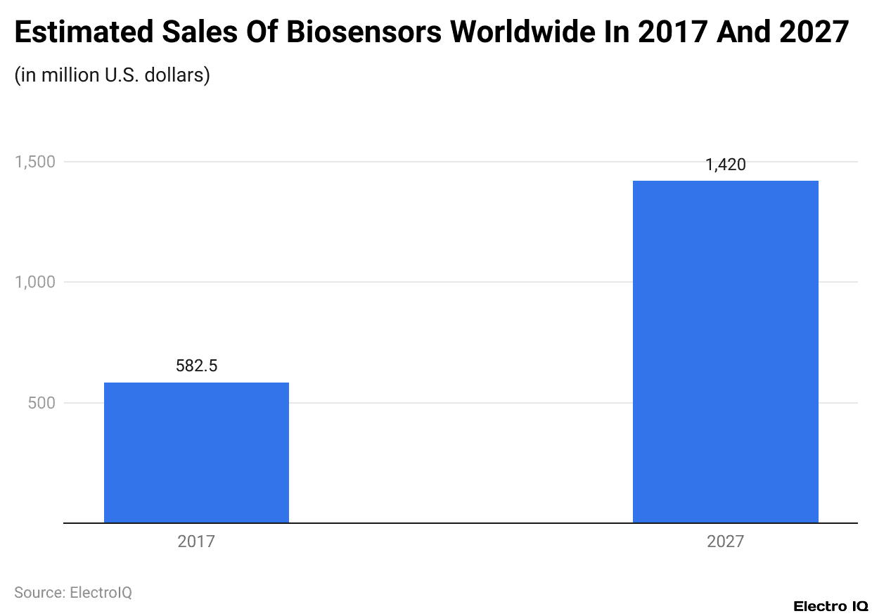 Estimated Sales Of Biosensors Worldwide In 2017 And 2027