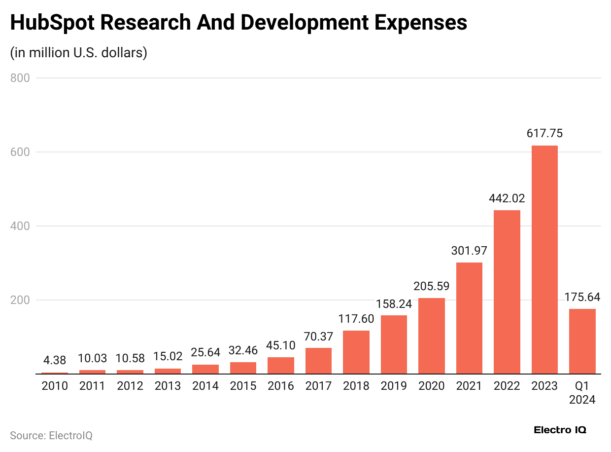 hubspot-research-and-development-expenses