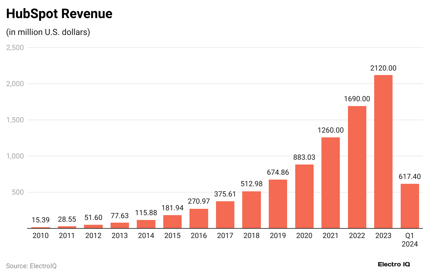 hubspot-revenue
