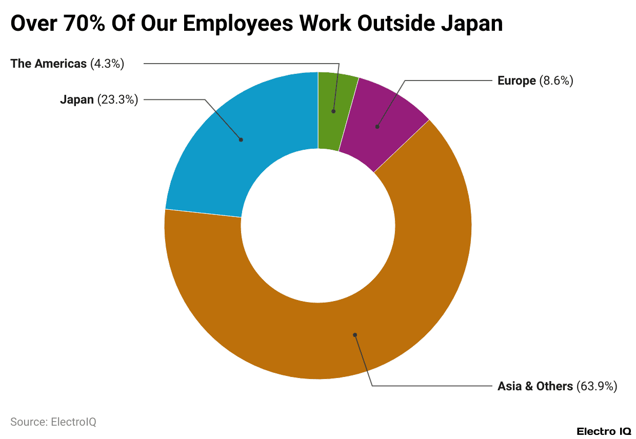Over 70% Of Our Employees Work Outside Japan