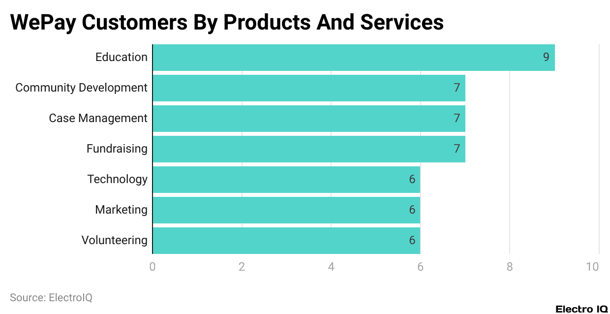 WePay Customers By Products And Services