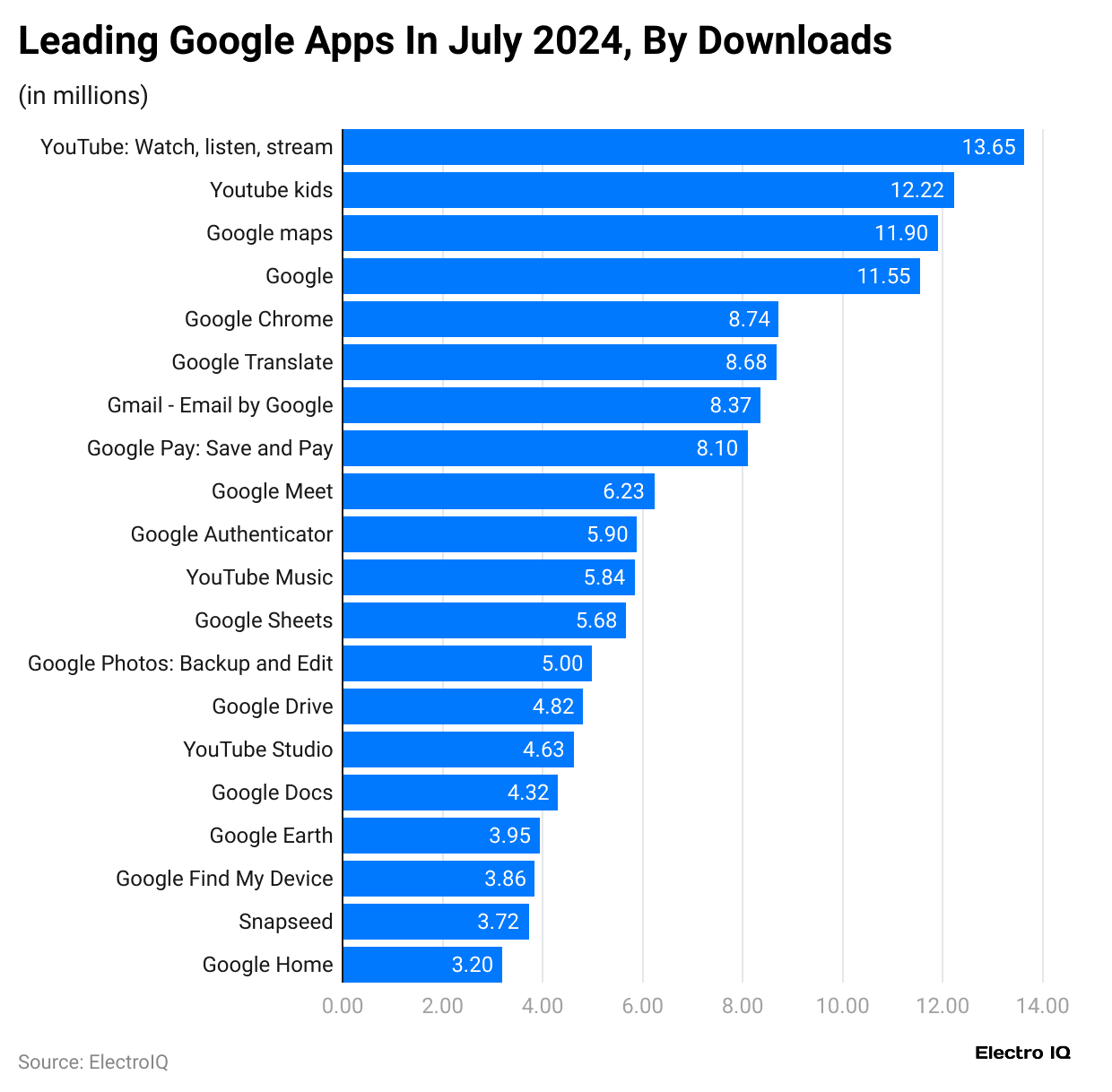 leading-google-apps-in-july-2024-by-downloads