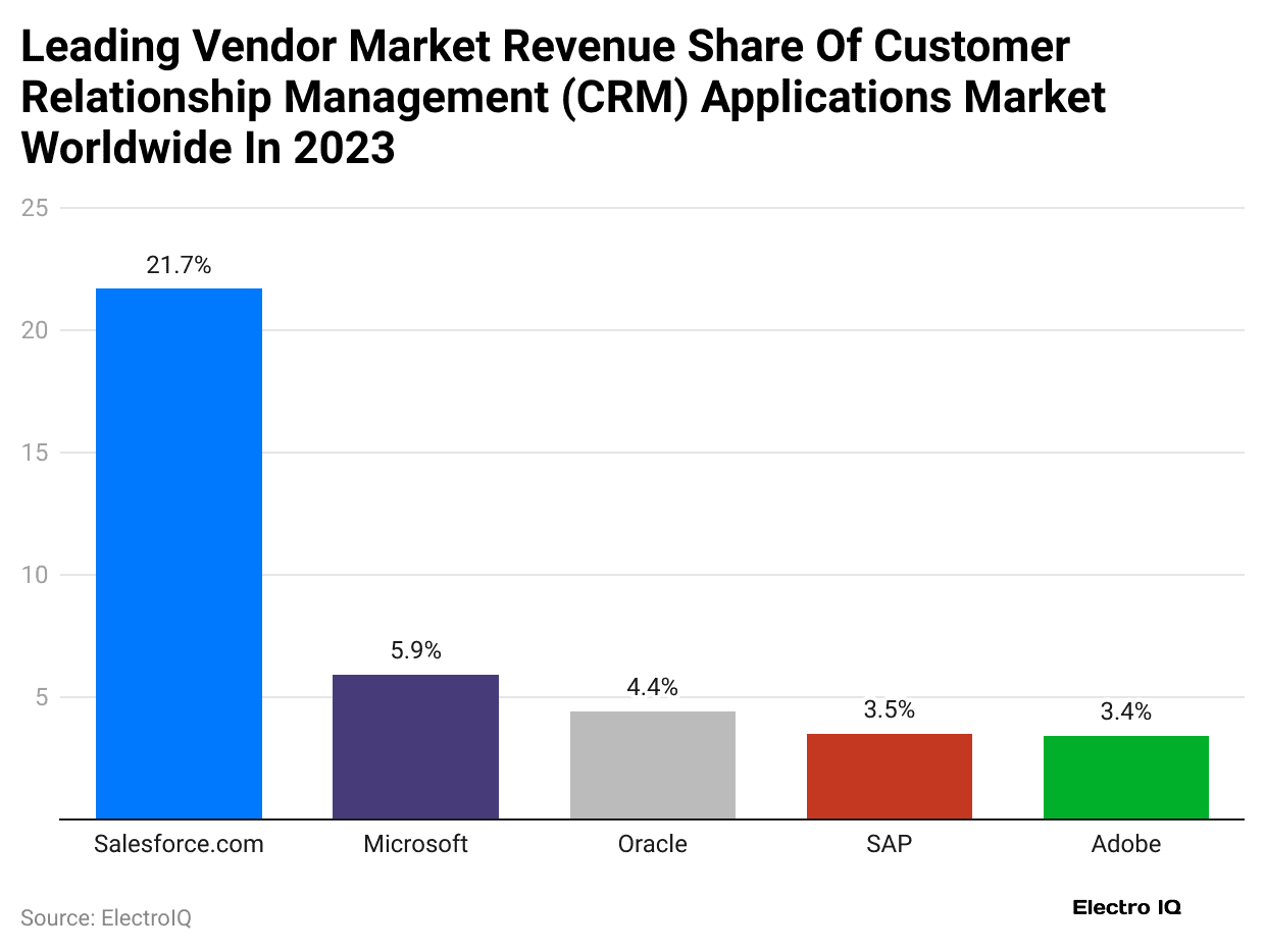 leading-vendor-market-revenue-share-of-customer-relationship-management-crm-applications-market-worldwide-in-2023