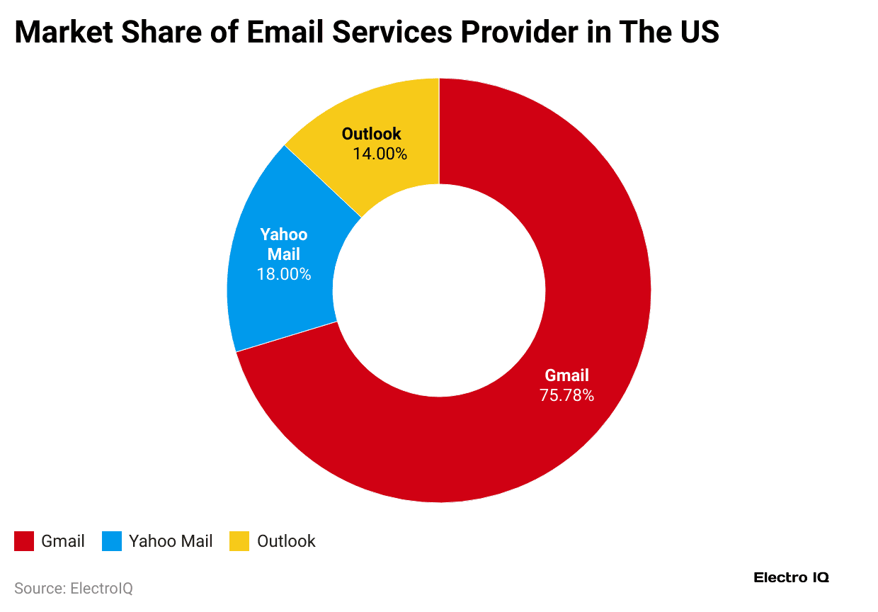 market-share-of-email-services-provider-in-the-us