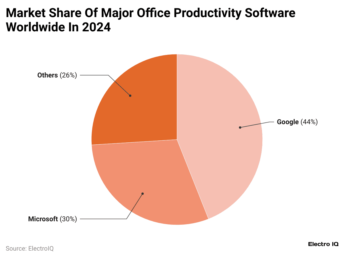 market-share-of-major-office-productivity-software-worldwide-in-2024