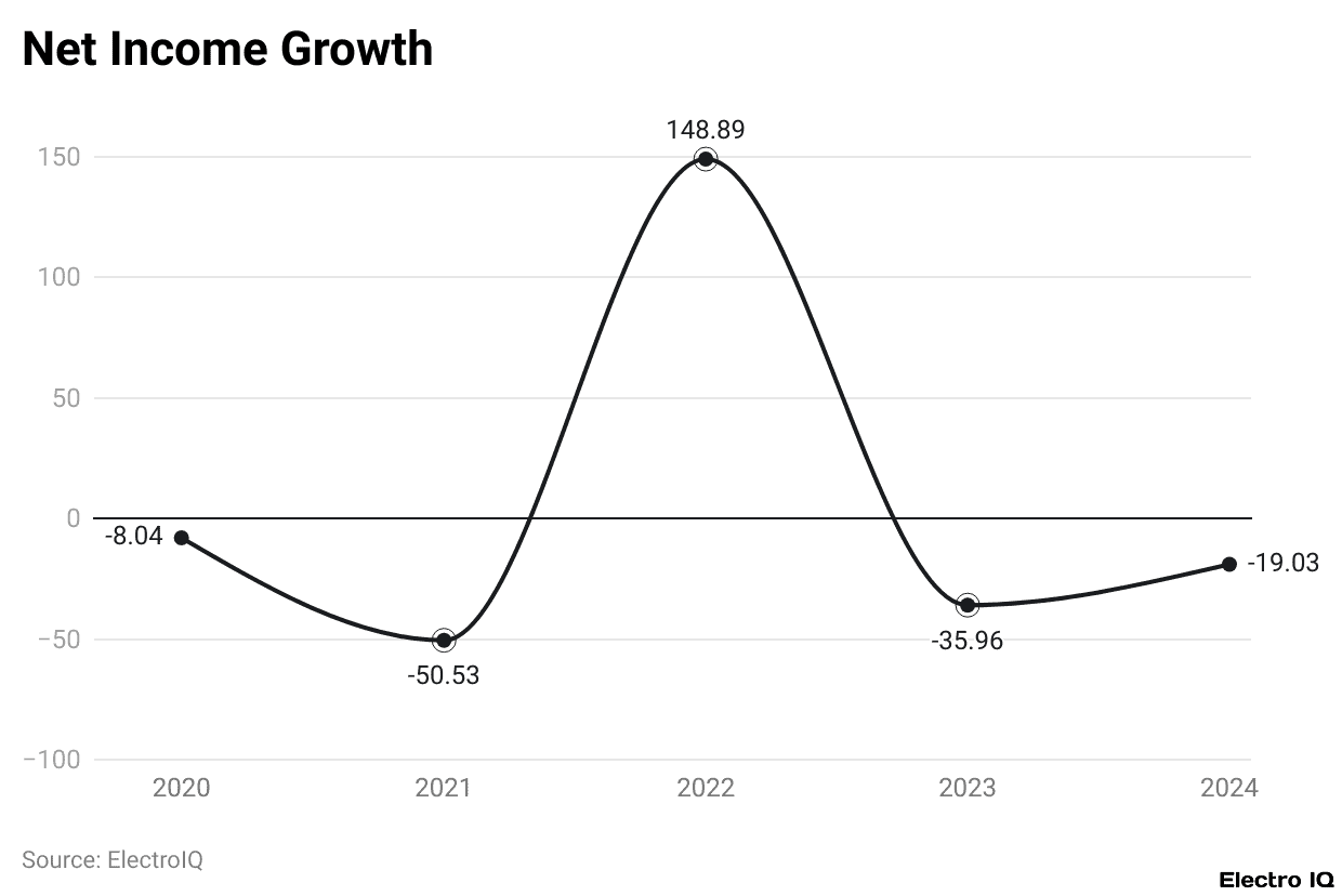 Net Income Growth