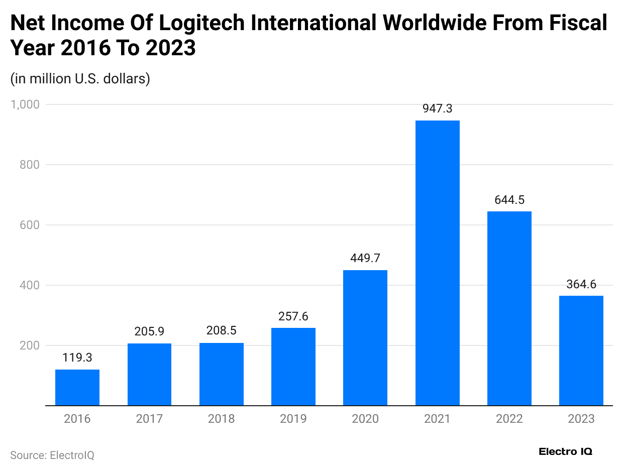net-income-of-logitech-international-worldwide-from-fiscal-year-2016-to-2023