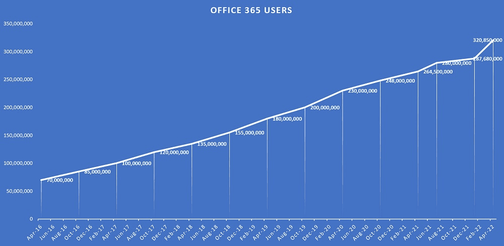 office 365 users