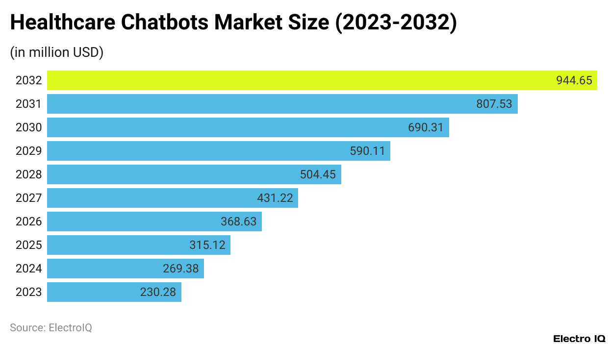 Healthcare Chatbots Market Size (2023-2032)