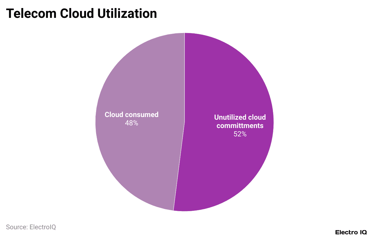 Telecom Cloud Utilization