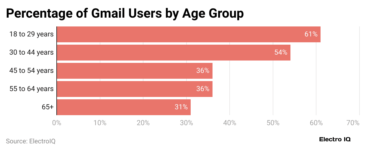 percentage-of-gmail-users-by-age-group