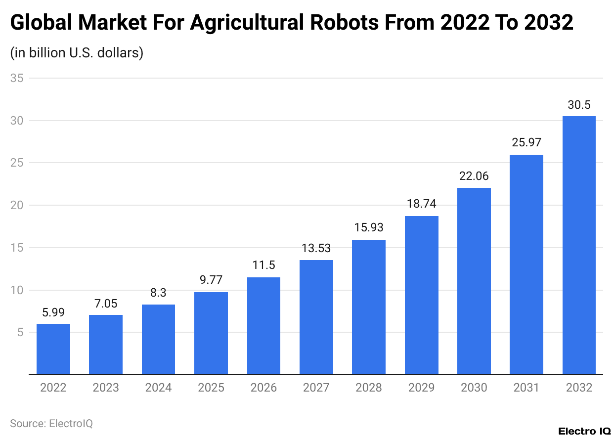 Global Market For Agricultural Robots From 2022 To 2032