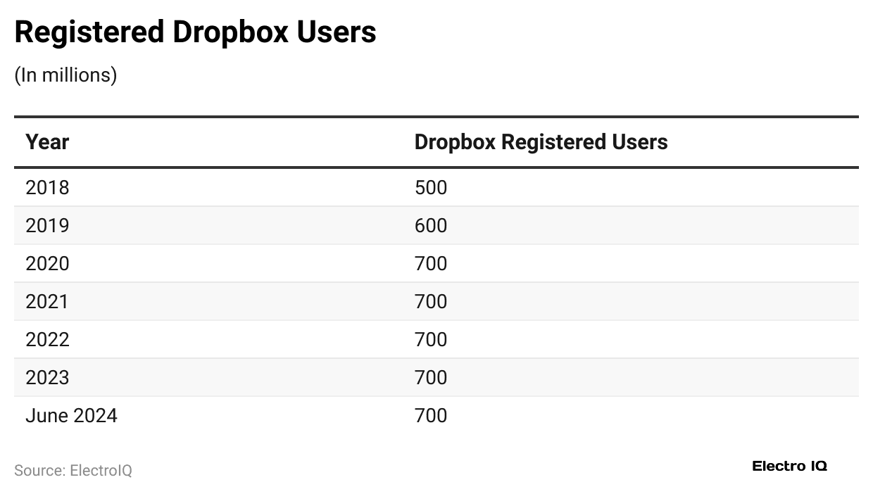registered-dropbox-users