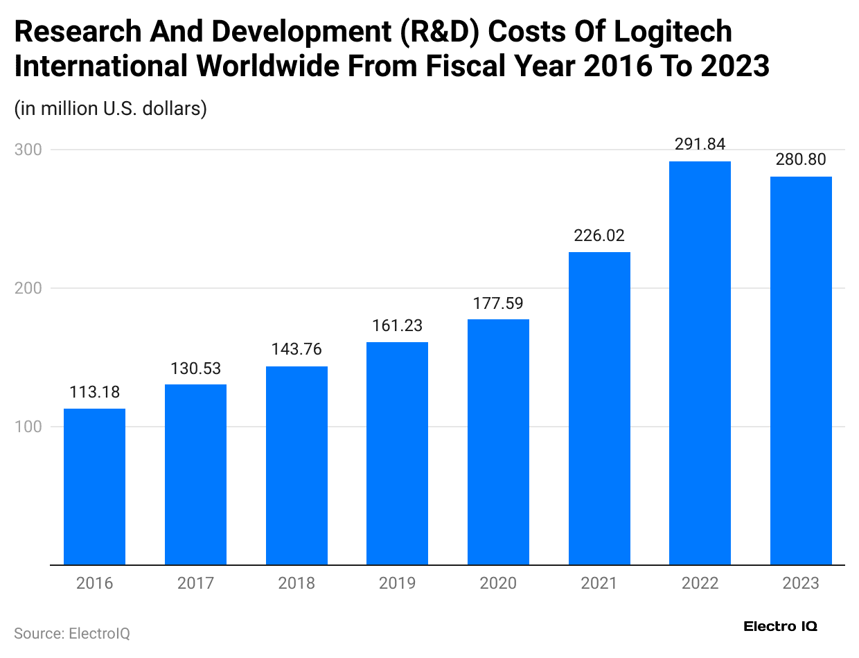 research-and-development-r-d-costs-of-logitech-international-worldwide-from-fiscal-year-2016-to-2023
