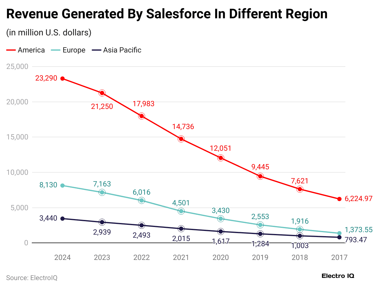 revenue-generated-by-salesforce-in-different-region