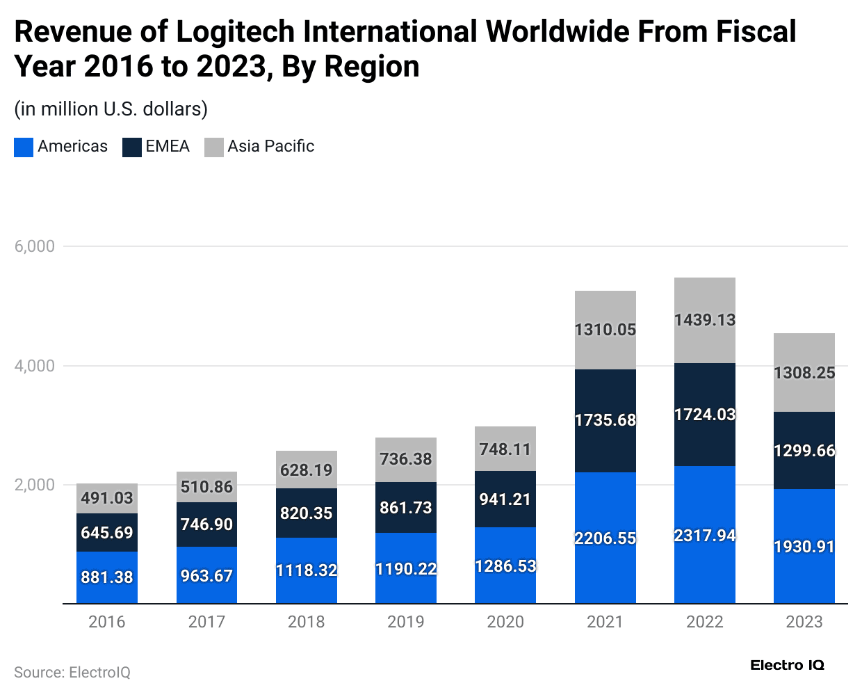 revenue-of-logitech-international-worldwide-from-fiscal-year-2016-to-2023-by-region