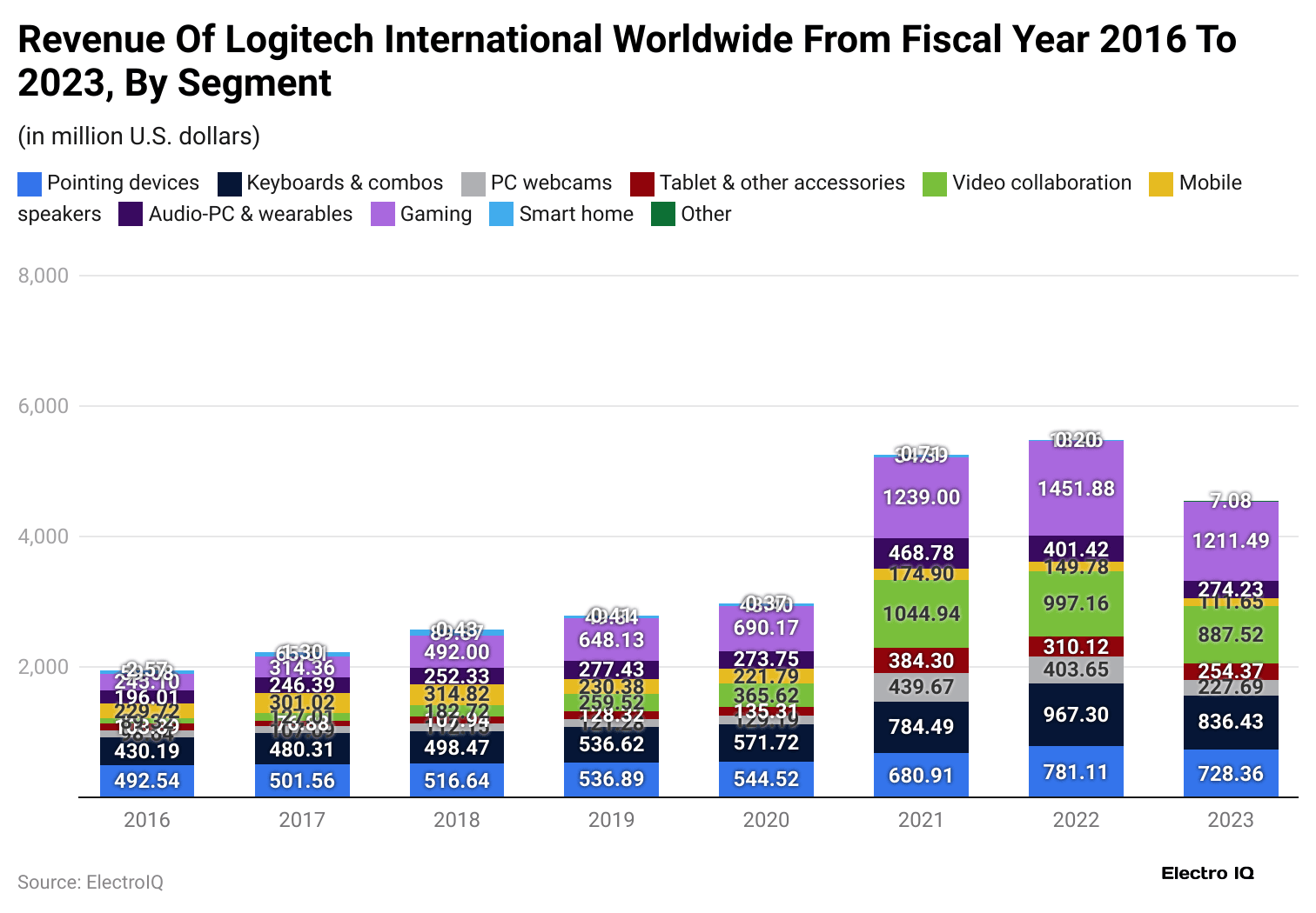 revenue-of-logitech-international-worldwide-from-fiscal-year-2016-to-2023-by-segment