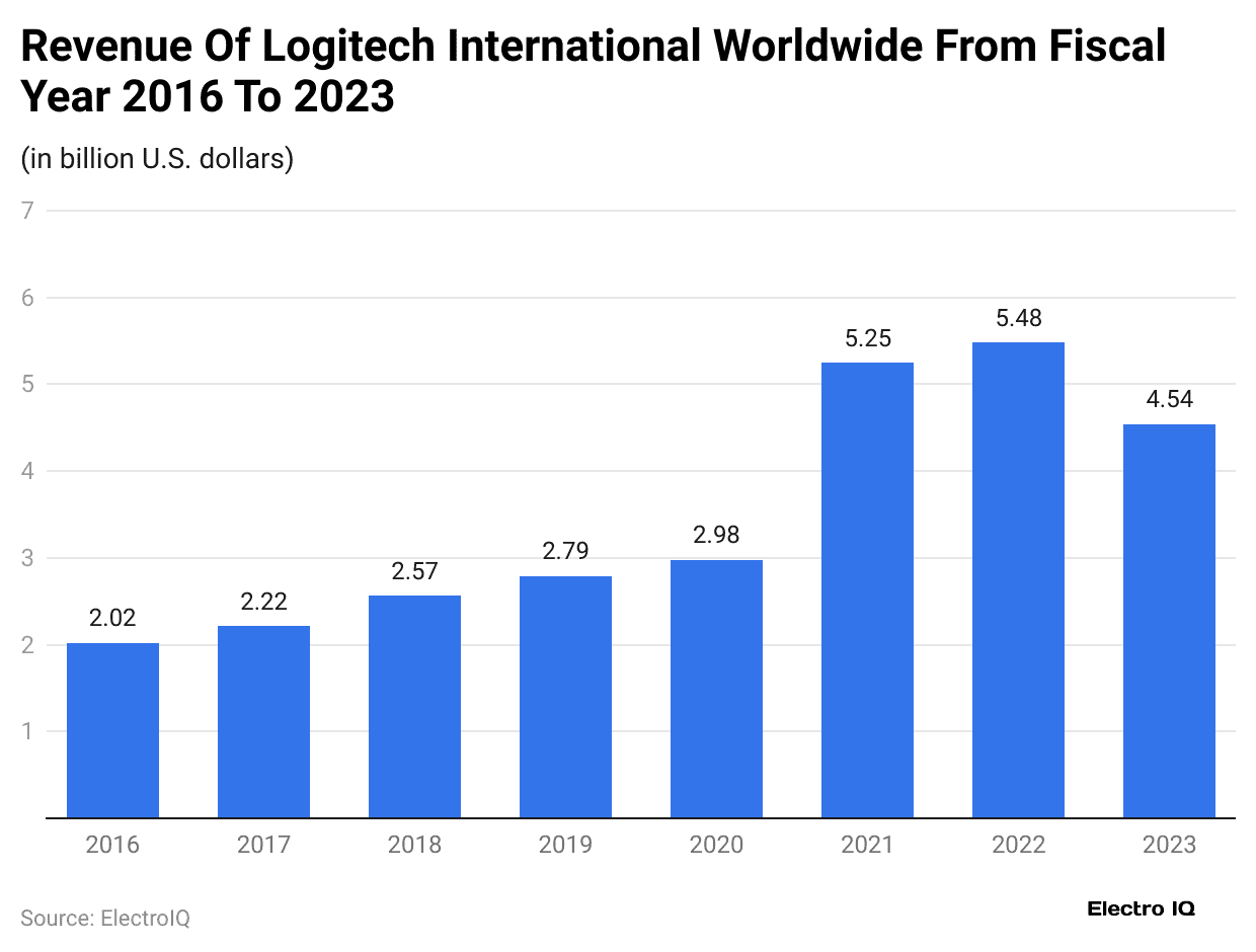 revenue-of-logitech-international-worldwide-from-fiscal-year-2016-to-2023