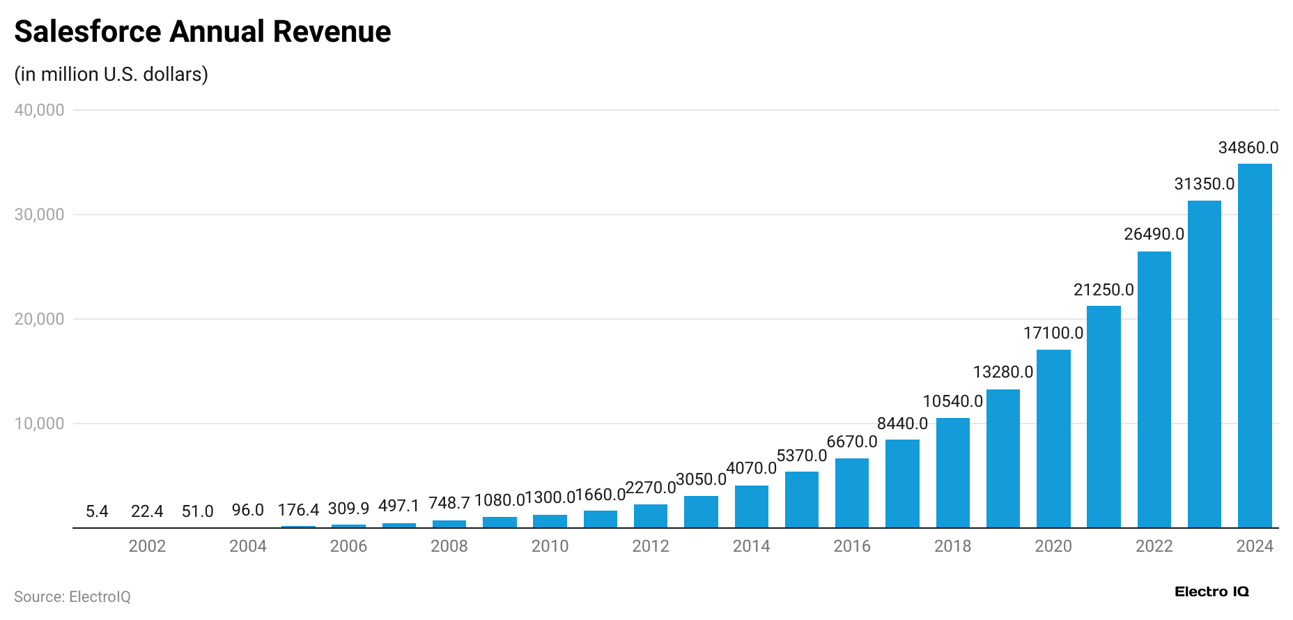 salesforce-annual-revenue