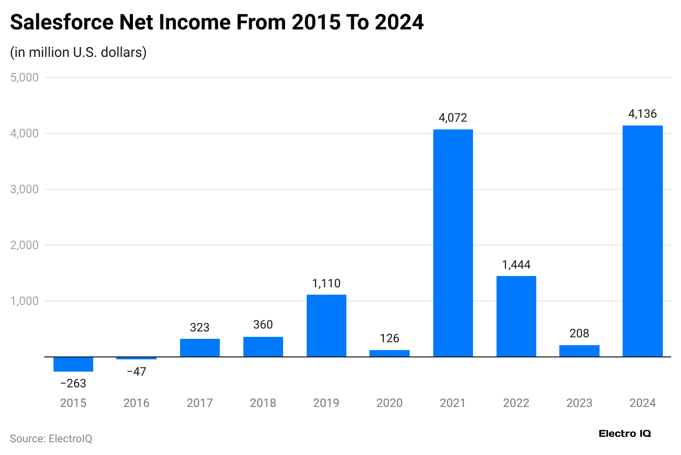salesforce-net-income-from-2015-to-2024