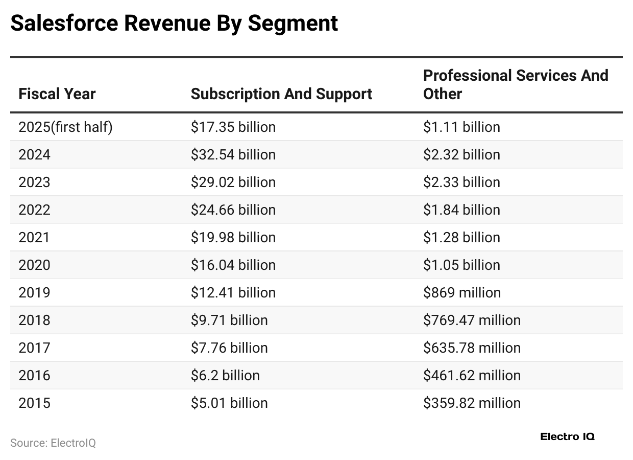 salesforce-revenue-by-segment
