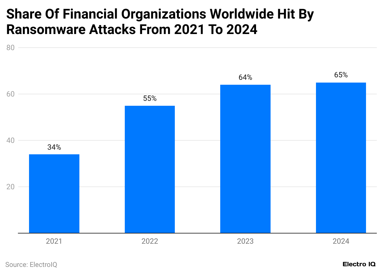 share-of-financial-organizations-worldwide-hit-by-ransomware-attacks-from-2021-to-2024