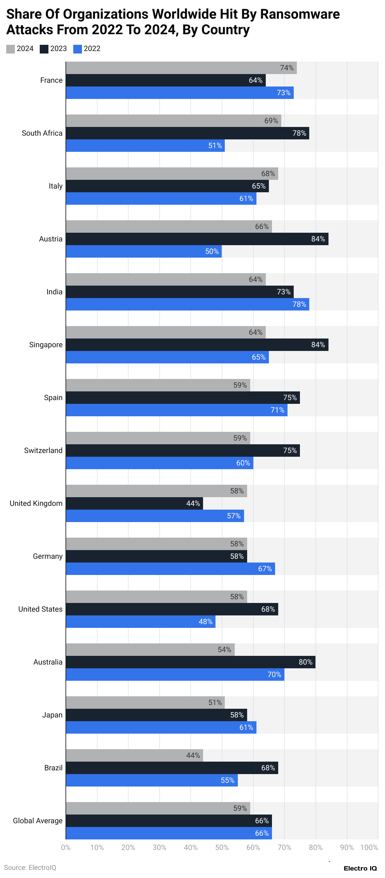 share-of-organizations-worldwide-hit-by-ransomware-attacks-from-2022-to-2024-by-country