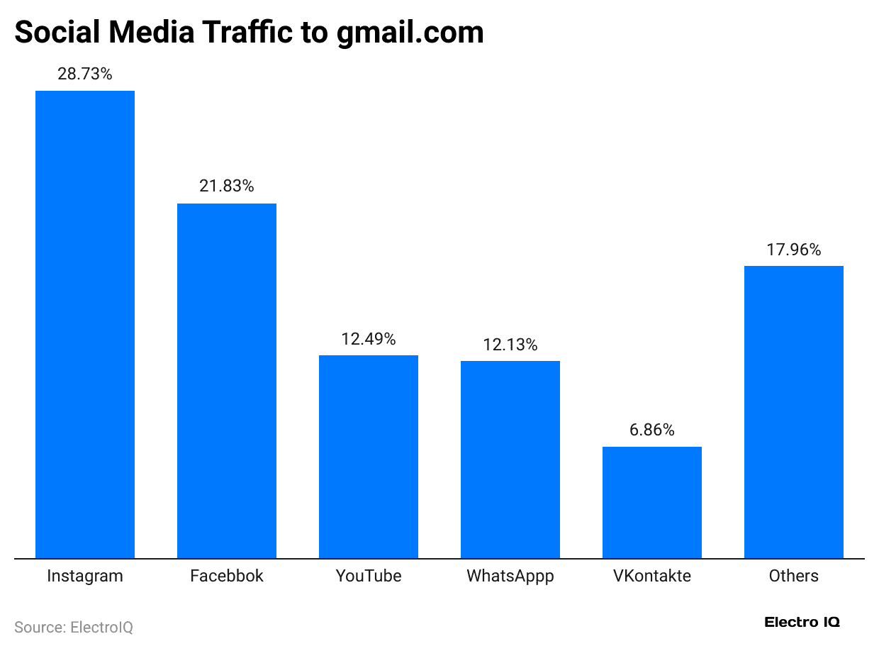 social-media-traffic-to-gmail-com