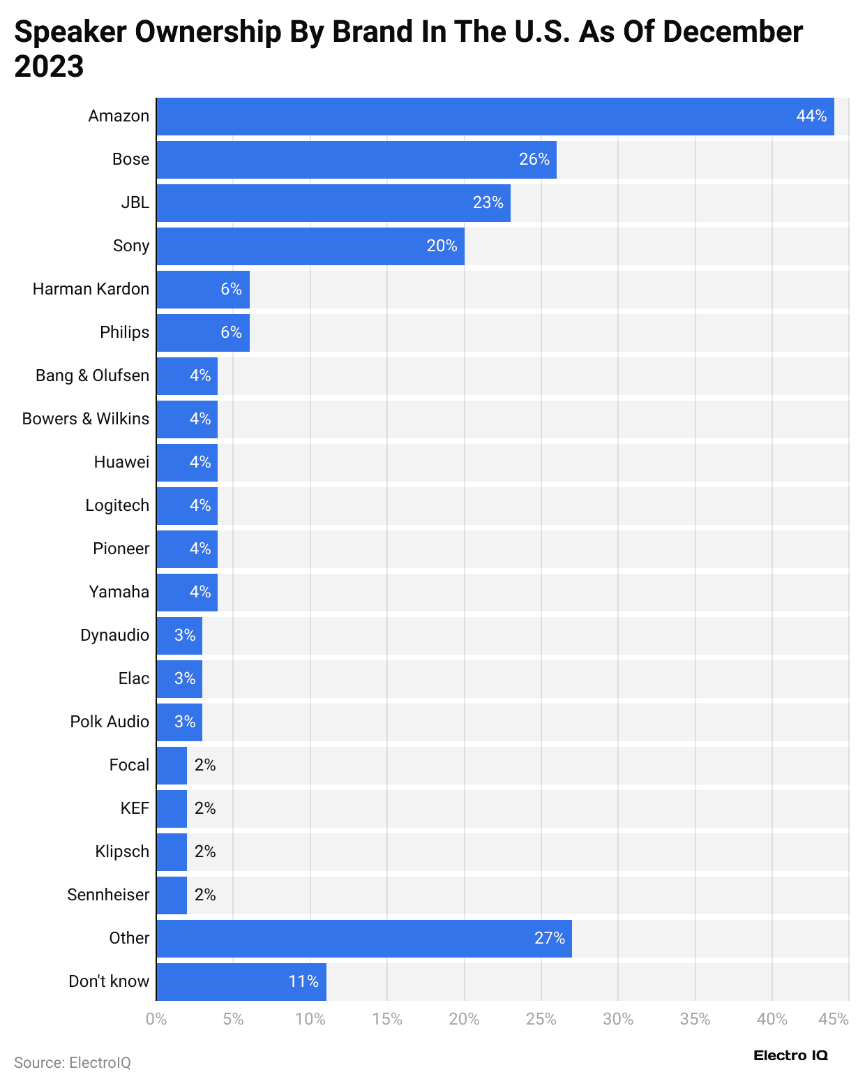 speaker-ownership-by-brand-in-the-u-s-as-of-december-2023
