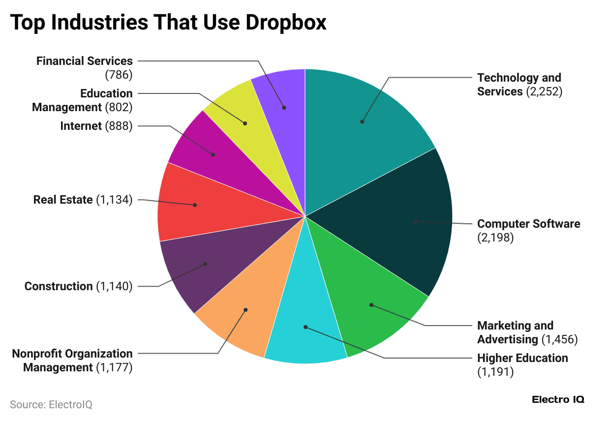 top-industries-that-use-dropbox