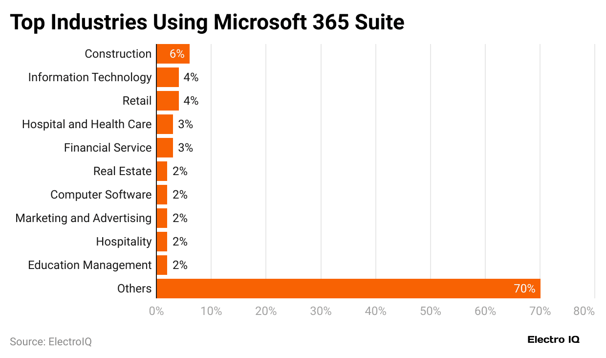 top-industries-using-microsoft-365-suite
