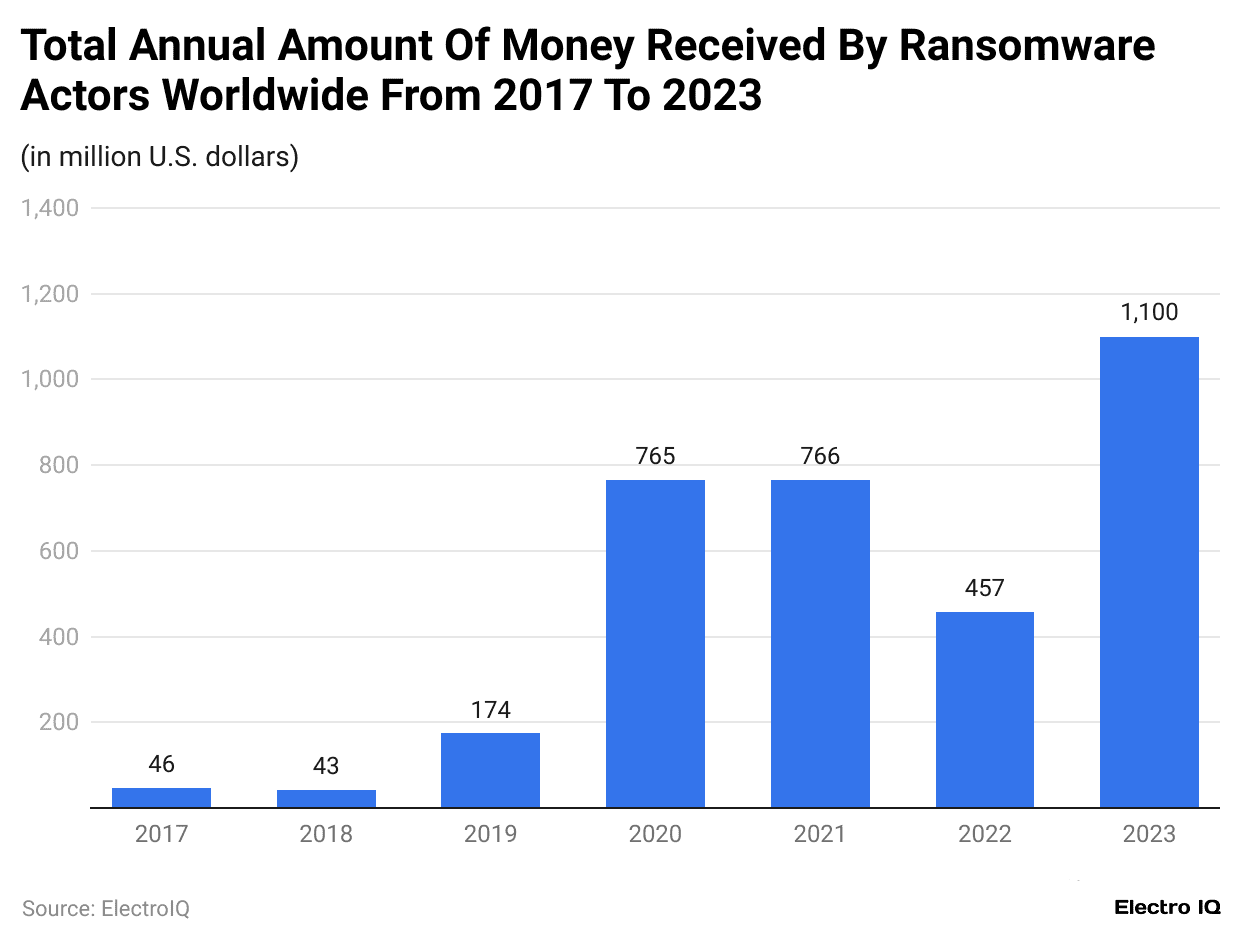 total-annual-amount-of-money-received-by-ransomware-actors-worldwide-from-2017-to-2023