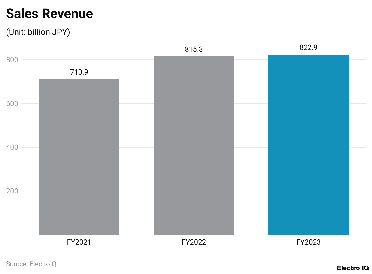 Sales Revenue
