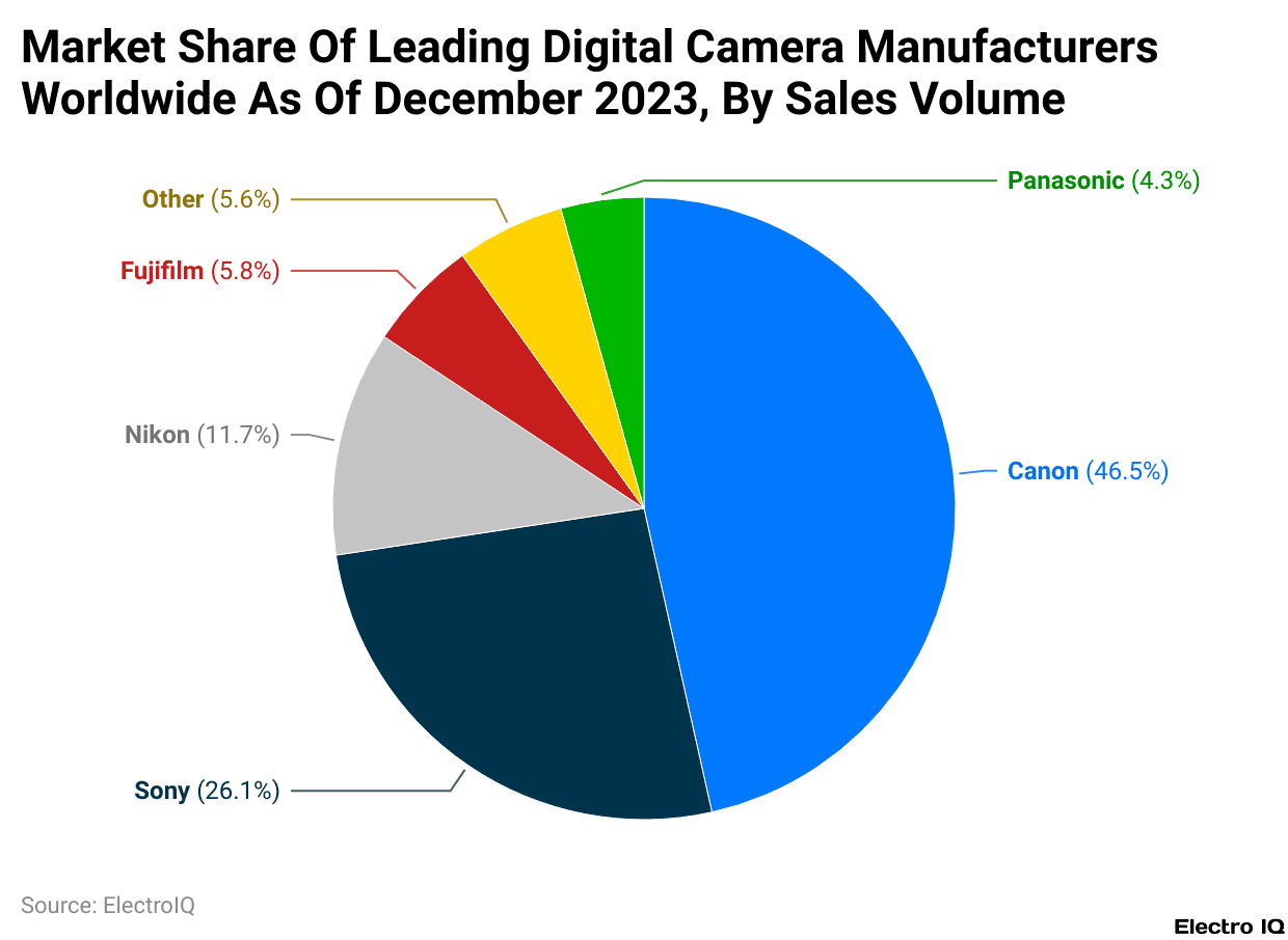 Market Share Of Leading Digital Camera Manufacturers Worldwide As Of December 2023, By Sales Volume