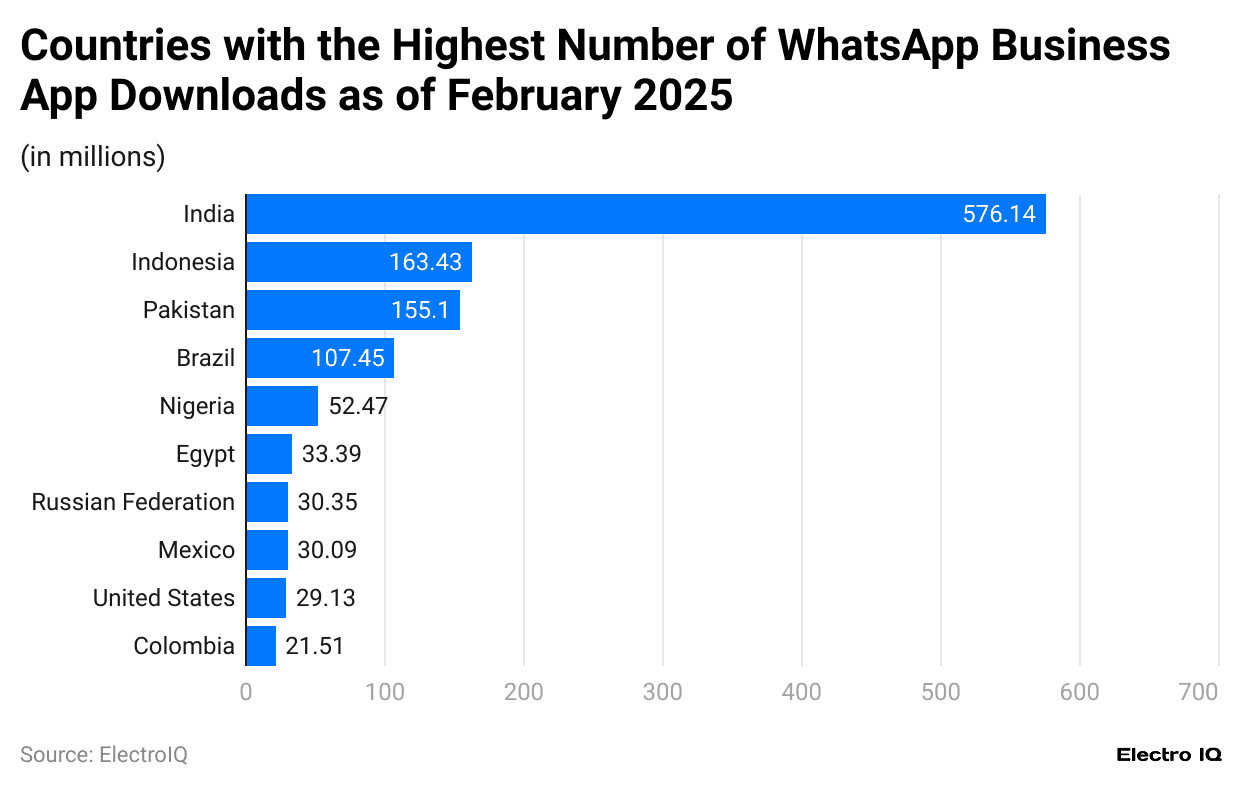 countries-with-the-highest-number-of-whatsapp-business-app-downloads-as-of-february-2025
